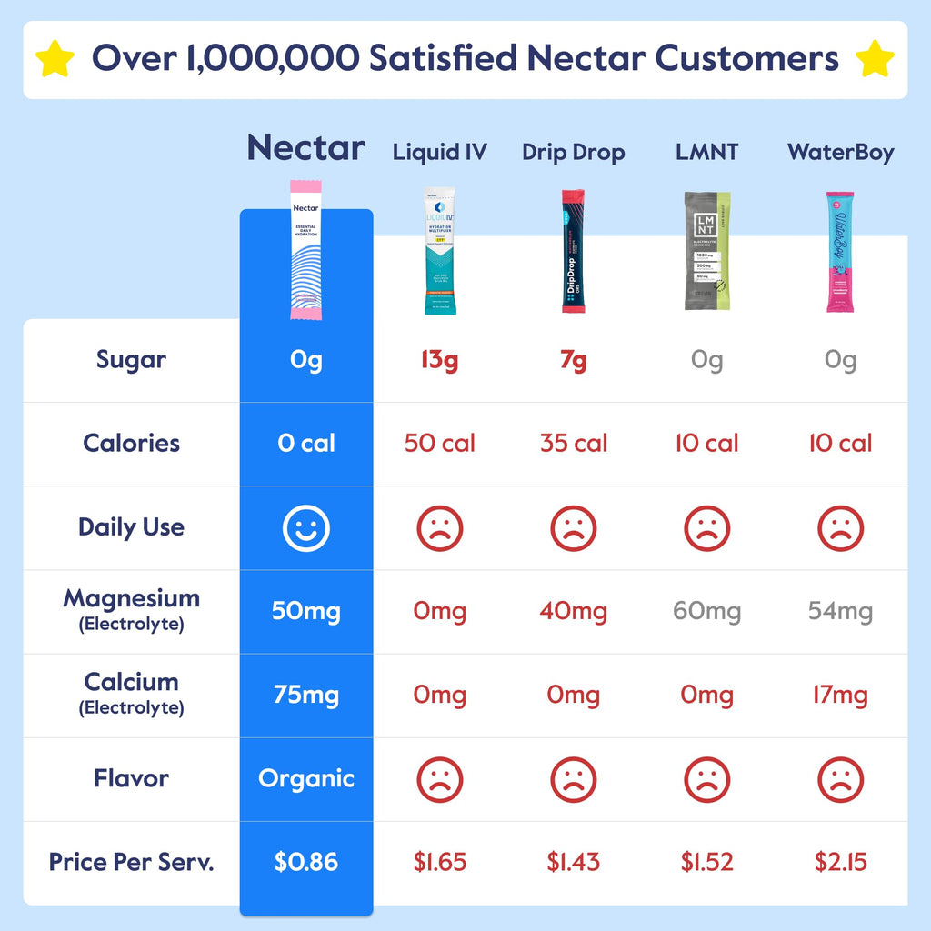 Nectar Hydration Packets - Electrolytes Powder Packets - Sugar Free & 0 Calorie - Organic Fruit Liquid Daily IV Electrolytes Powder for Dehydration Relief and Rehydration (Variety 30 Pack)